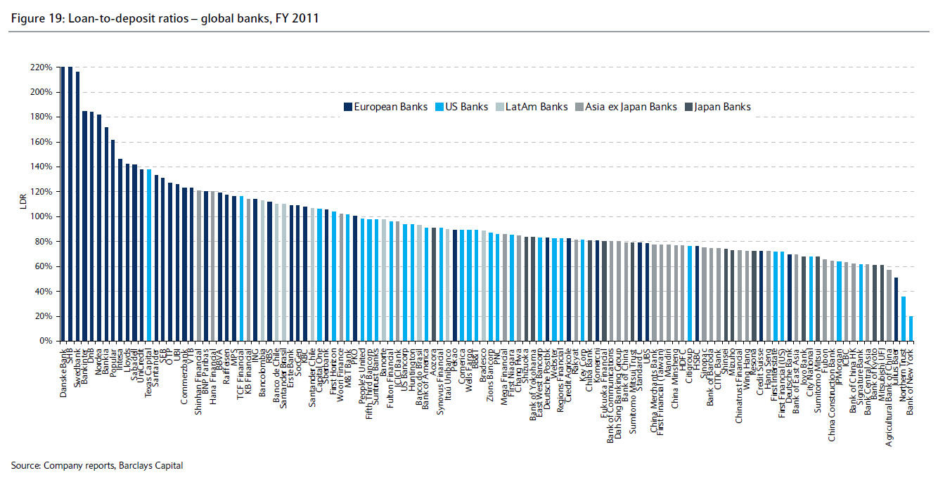 Loan to Deposit ratio