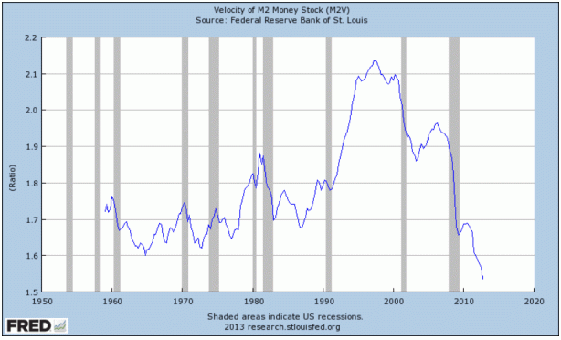 Money-Velocity-M2-Money-Stock-27-March-2013-614x372