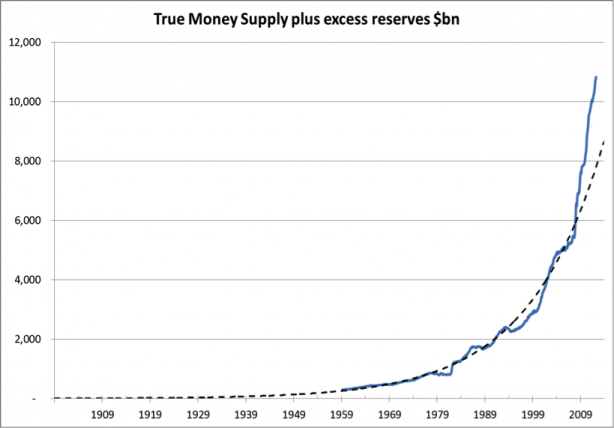 True-Money-Supply-Feb-2013-614x428