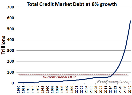 Credit-market-debt-grown-8-pct