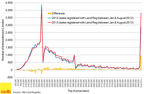 London ultra high end home prices explode_0