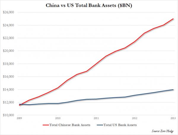 US vs China Bank Assets_0