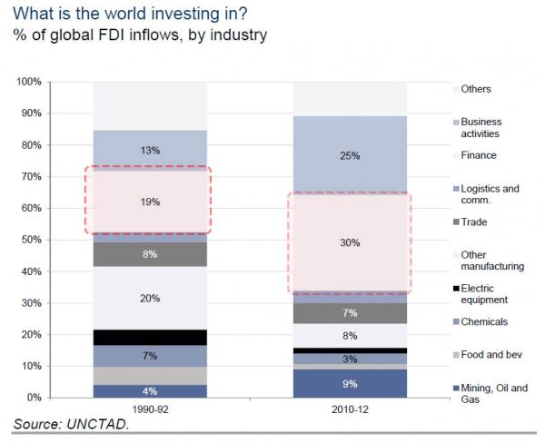 What the world is investing in_0
