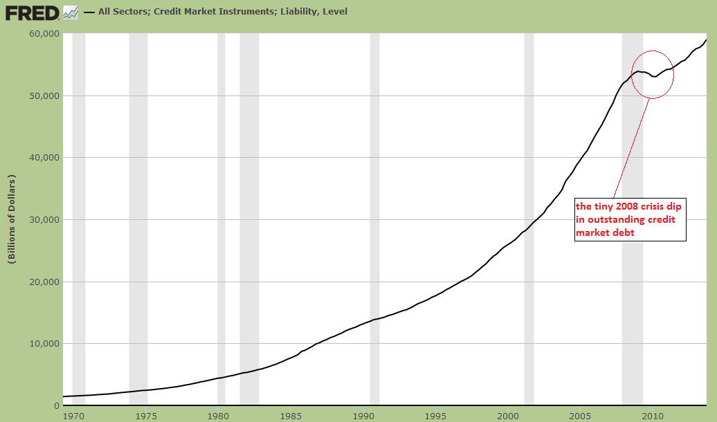 total-credit-market-debt-owed-the-dip
