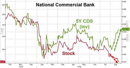 Saudis Största Bank