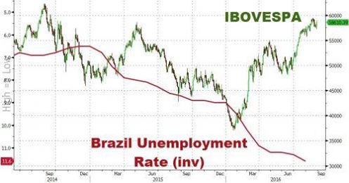 Brasilien & Centralbanker