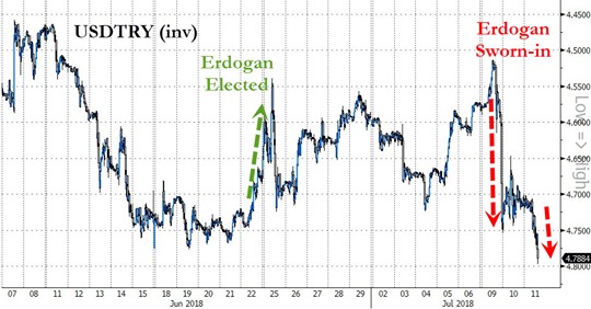 Förutsett Av Erdogan