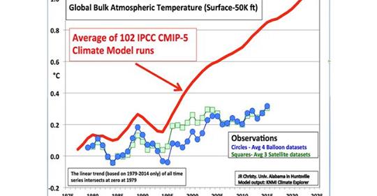 Inkorrekta Klimatmodeller