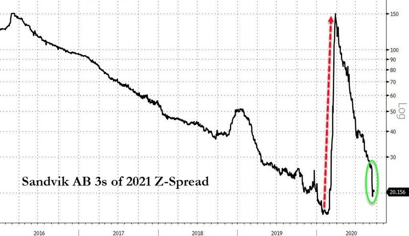 Börsen, Företagsobligationsmarknaden & Coronarestriktioner