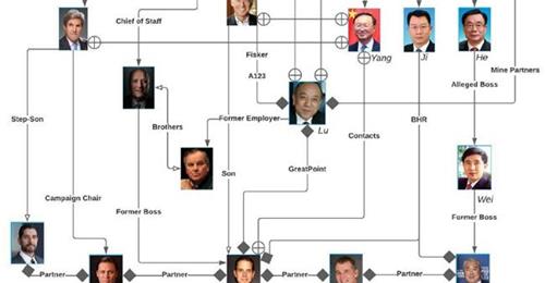 Bidens Kinesiska Kopplingar