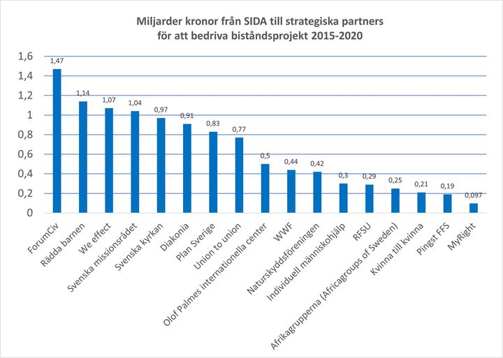 Stockholmsbyråkratisk Finansiering