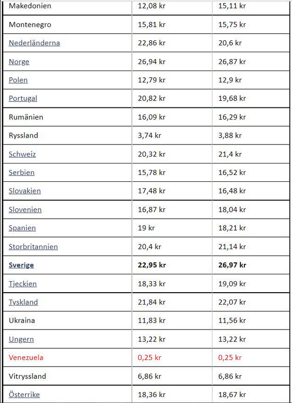 Bensin & Dieselpriser