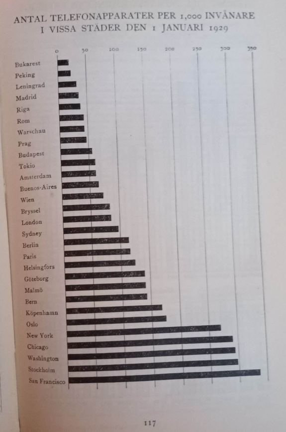 Telefonapparater I Vissa Städer 1929