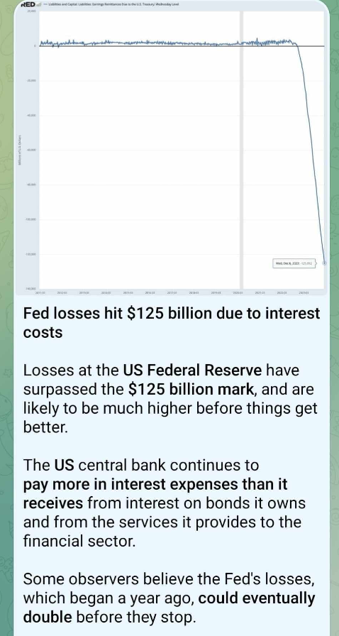 Miljardränteförlust För Fed