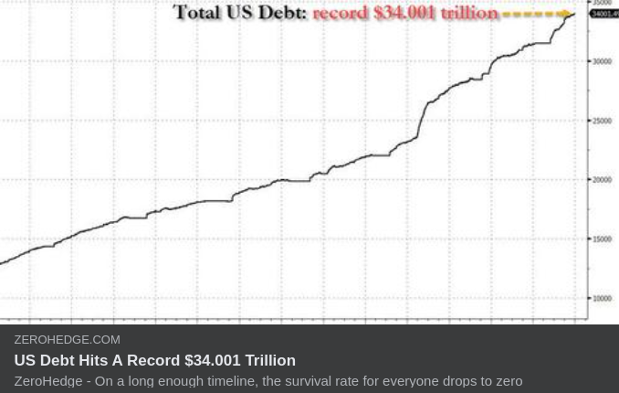 Exponentiell Amerikansk Statsskuld Uppe I 34 001 493 655 565,48 Dollar