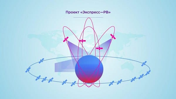 Ryskt Satellitkommunikationssystem