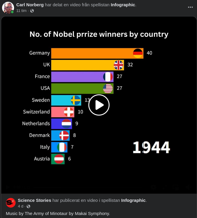Nobelpris Per Land Genom Tiden