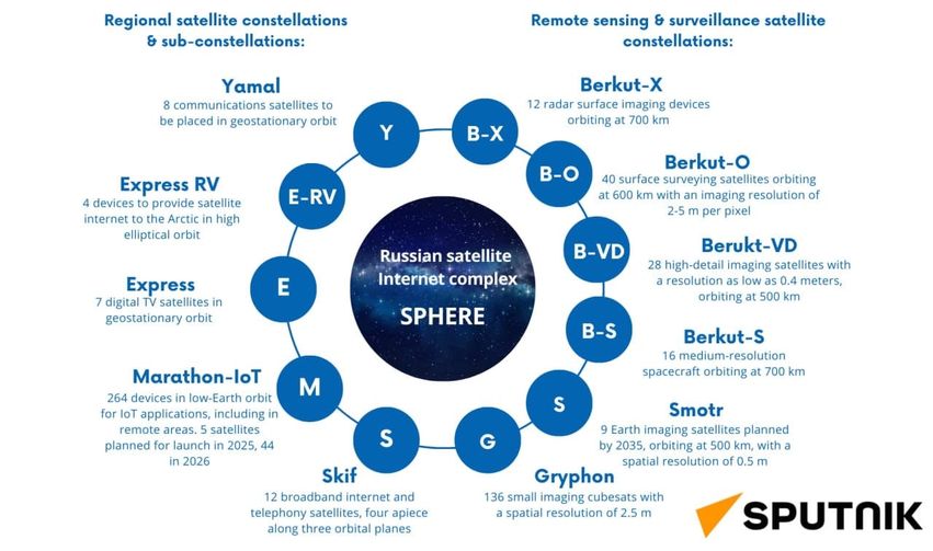 Ryskt Satellitprogram För Internet