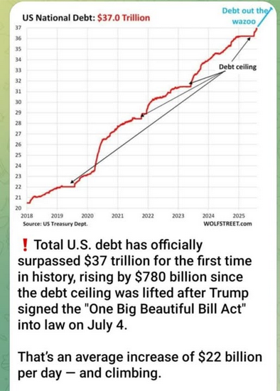 USA:s Statsskuld Över 37 Biljoner